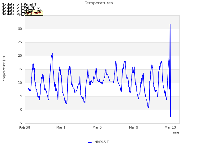 Explore the graph:Temperatures in a new window