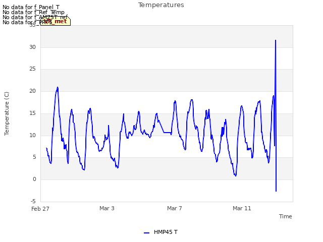 Explore the graph:Temperatures in a new window