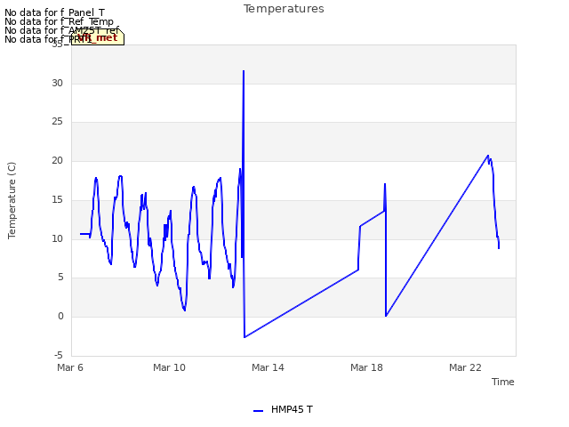 Explore the graph:Temperatures in a new window