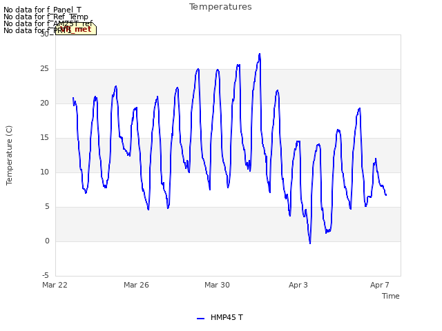 Explore the graph:Temperatures in a new window