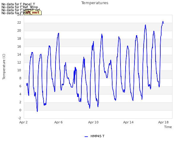Explore the graph:Temperatures in a new window