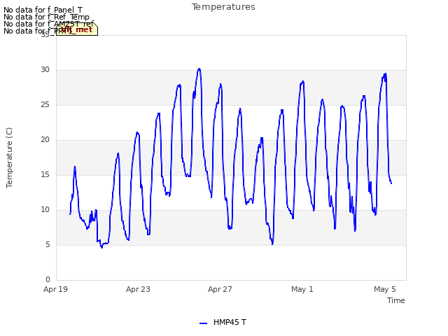 Explore the graph:Temperatures in a new window