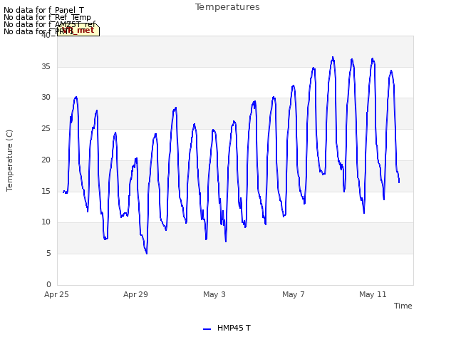 Explore the graph:Temperatures in a new window
