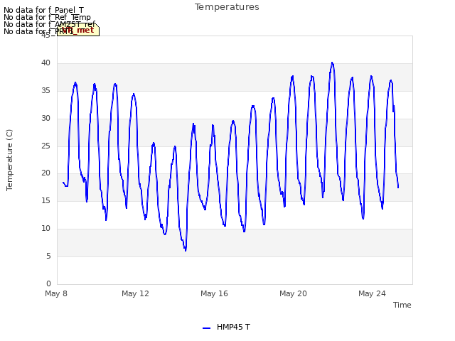 Explore the graph:Temperatures in a new window