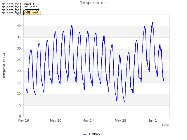 Explore the graph:Temperatures in a new window