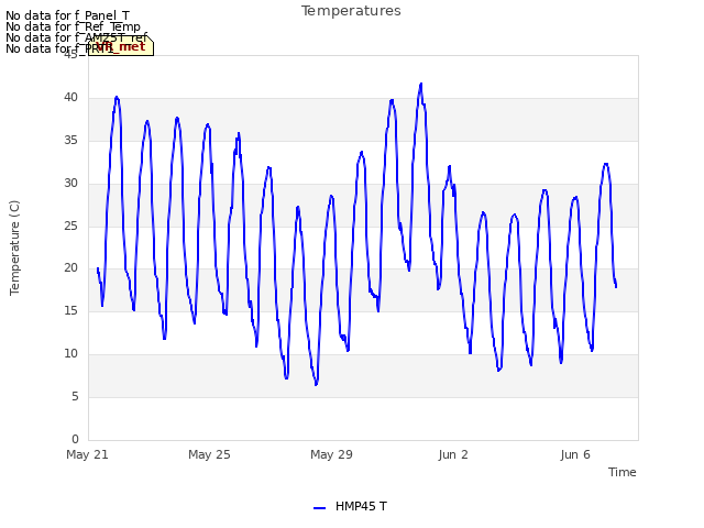 Explore the graph:Temperatures in a new window