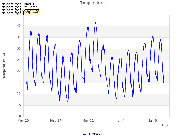 Explore the graph:Temperatures in a new window