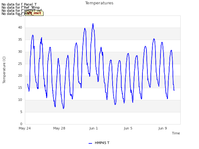 Explore the graph:Temperatures in a new window