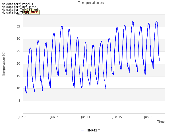 Explore the graph:Temperatures in a new window