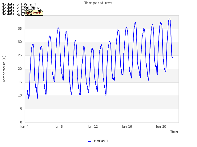 Explore the graph:Temperatures in a new window