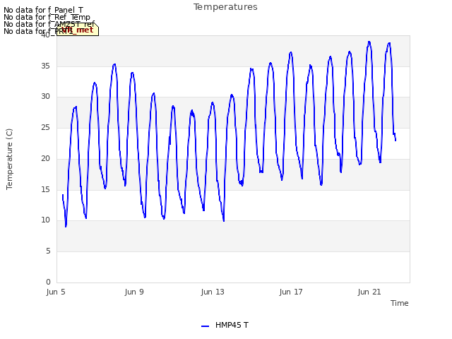 Explore the graph:Temperatures in a new window