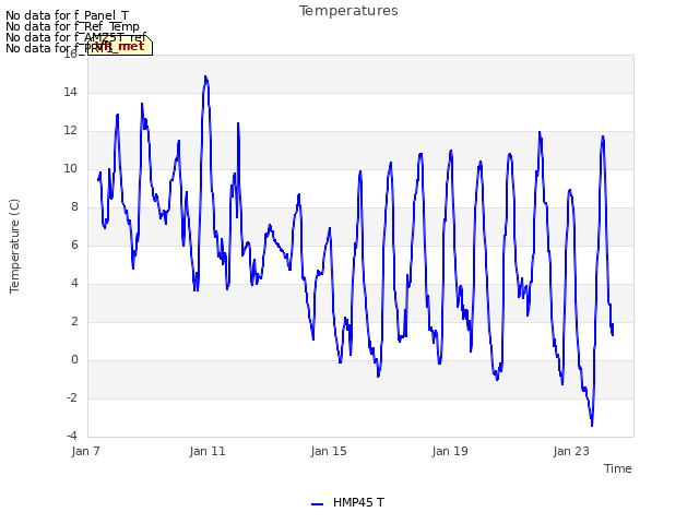 Explore the graph:Temperatures in a new window