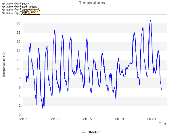 Explore the graph:Temperatures in a new window