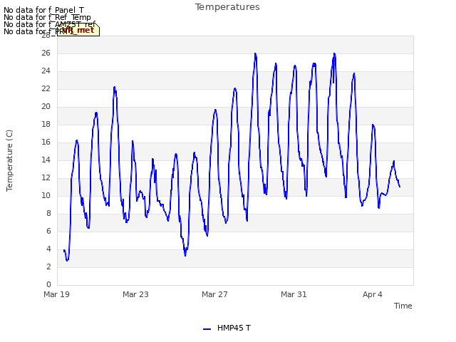 Explore the graph:Temperatures in a new window