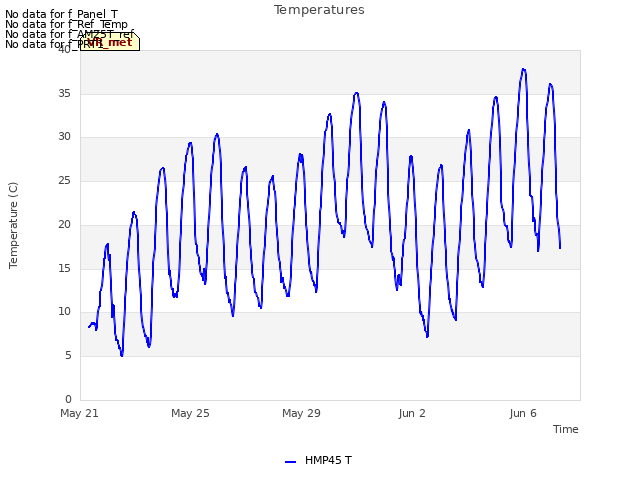 Explore the graph:Temperatures in a new window