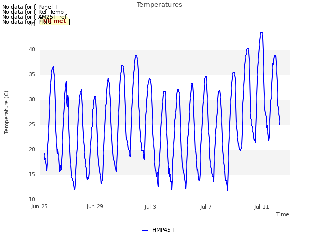 Explore the graph:Temperatures in a new window