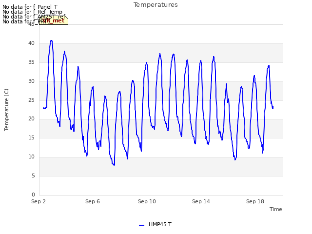 Explore the graph:Temperatures in a new window