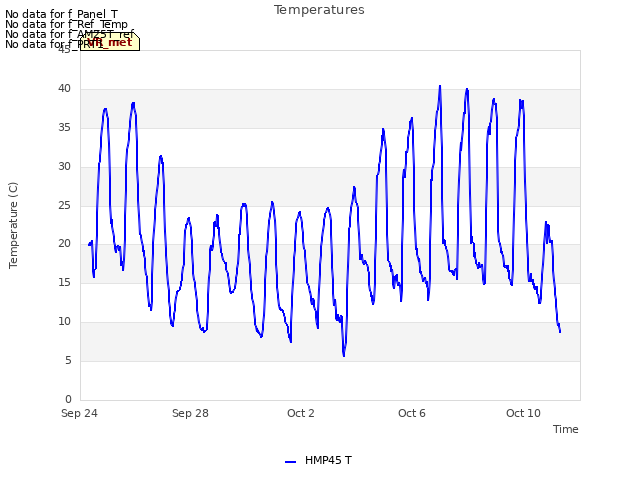 Explore the graph:Temperatures in a new window