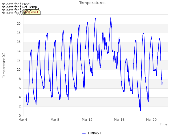 Explore the graph:Temperatures in a new window