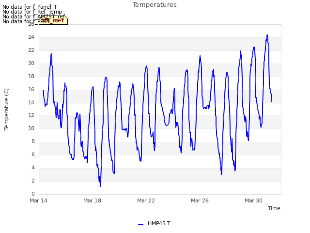 Explore the graph:Temperatures in a new window