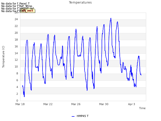 Explore the graph:Temperatures in a new window