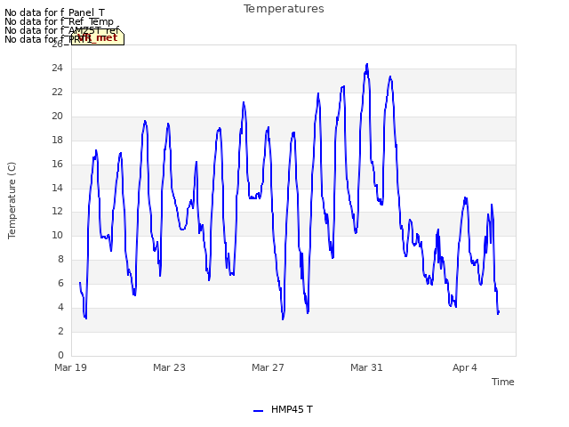 Explore the graph:Temperatures in a new window