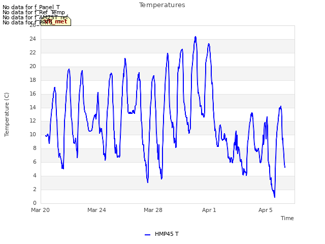 Explore the graph:Temperatures in a new window