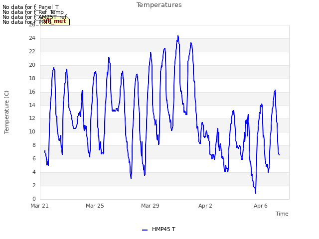 Explore the graph:Temperatures in a new window