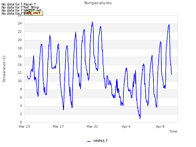 Explore the graph:Temperatures in a new window