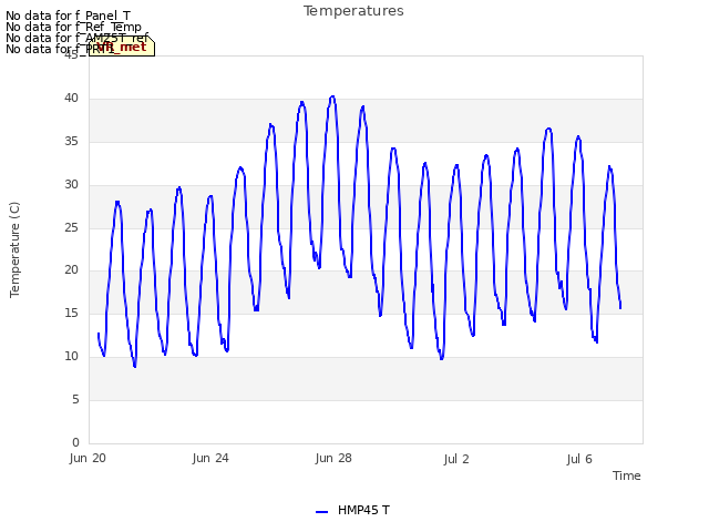 Explore the graph:Temperatures in a new window