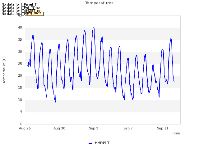 Explore the graph:Temperatures in a new window