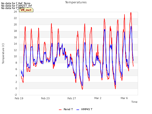 Explore the graph:Temperatures in a new window