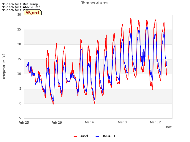 Explore the graph:Temperatures in a new window