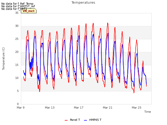 Explore the graph:Temperatures in a new window