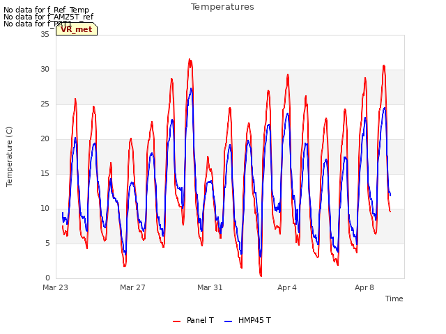 Explore the graph:Temperatures in a new window