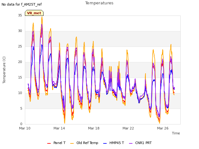 Explore the graph:Temperatures in a new window