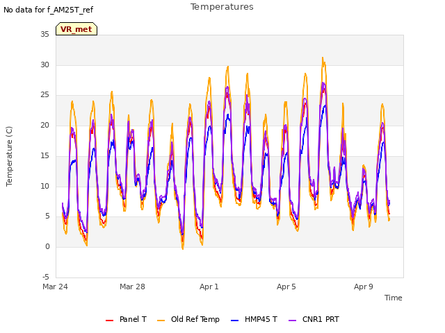 Explore the graph:Temperatures in a new window