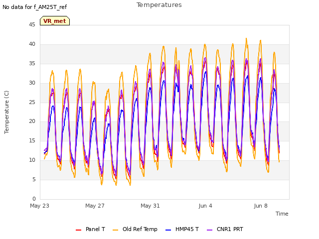 Explore the graph:Temperatures in a new window