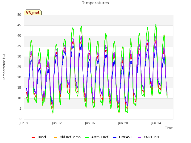 Explore the graph:Temperatures in a new window