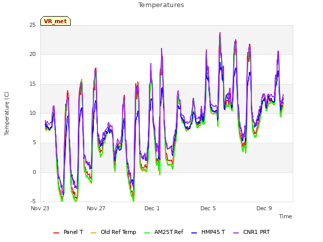 Explore the graph:Temperatures in a new window