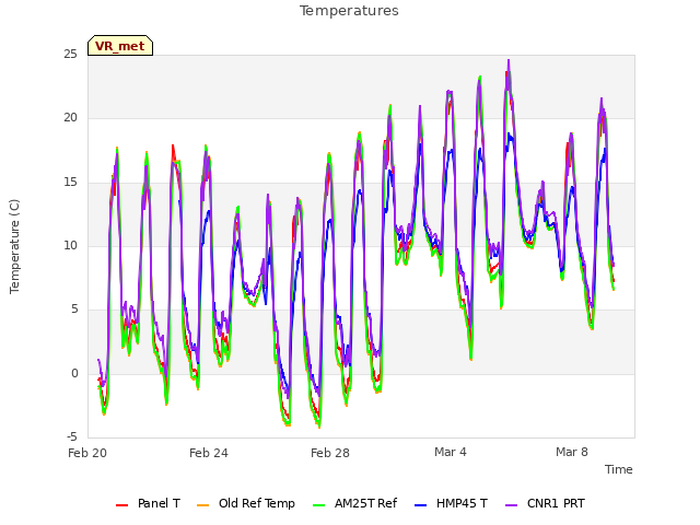 Explore the graph:Temperatures in a new window