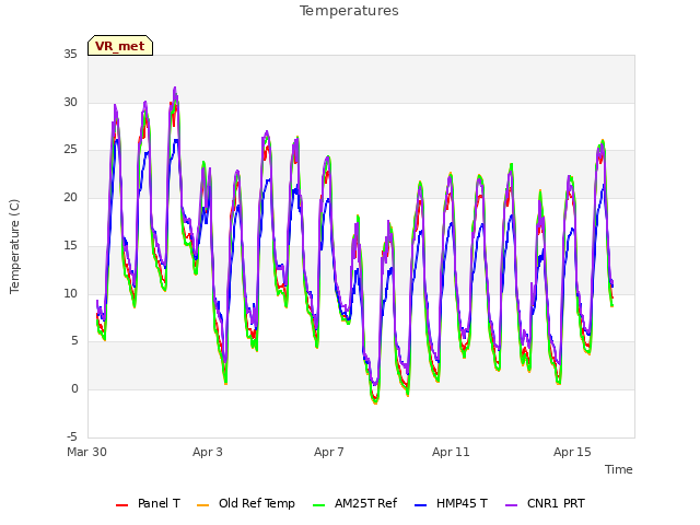 Explore the graph:Temperatures in a new window
