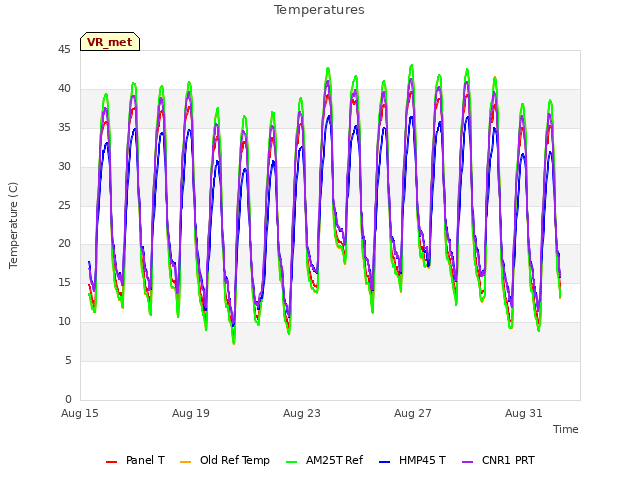 Explore the graph:Temperatures in a new window