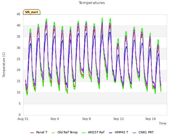 Explore the graph:Temperatures in a new window