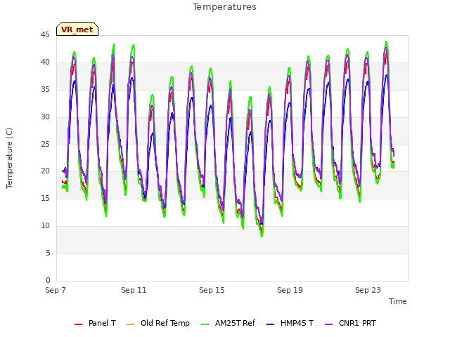Explore the graph:Temperatures in a new window