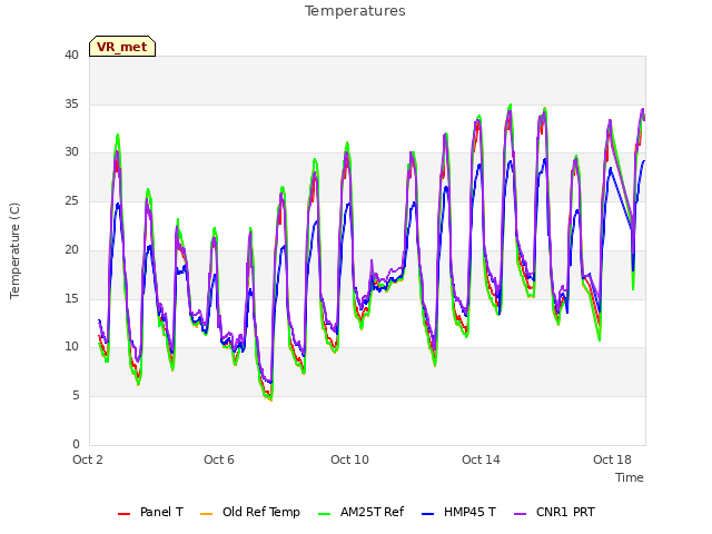 Explore the graph:Temperatures in a new window