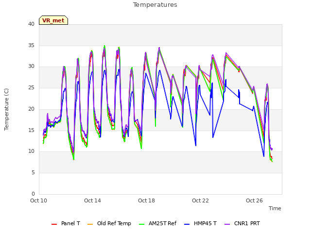 Explore the graph:Temperatures in a new window