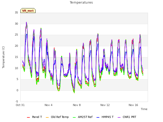 Explore the graph:Temperatures in a new window
