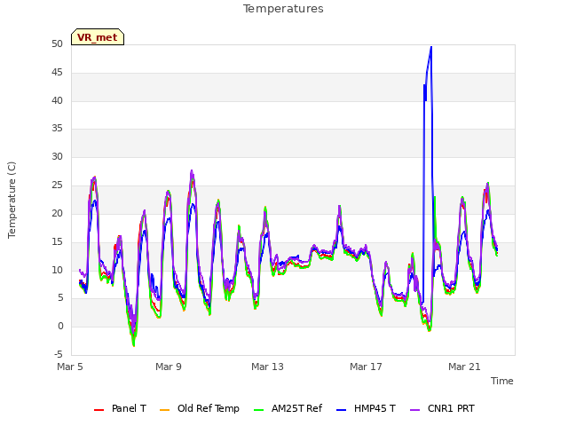 Explore the graph:Temperatures in a new window