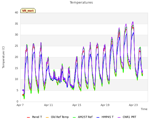 Explore the graph:Temperatures in a new window